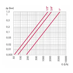 Courbes Mitigeurs thermostatiques MIXAL montage en L