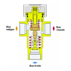Schéma Mitigeurs thermostatiques MIXAL montage en L