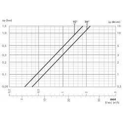 Courbes Mitigeurs thermostatiques NF 5217 avec sécurité anti brulure