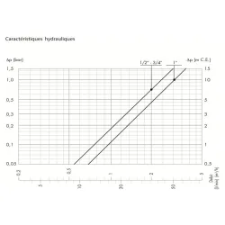 Courbe Mitigeur thermostatique 521 pour installation domestique