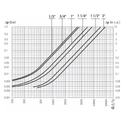 Courbes Mitigeurs centralisés 523 thermostatiques pour installations collectives
