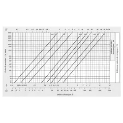 Courbes Mitigeurs thermostatique JRG34 centralisés modèles à brides