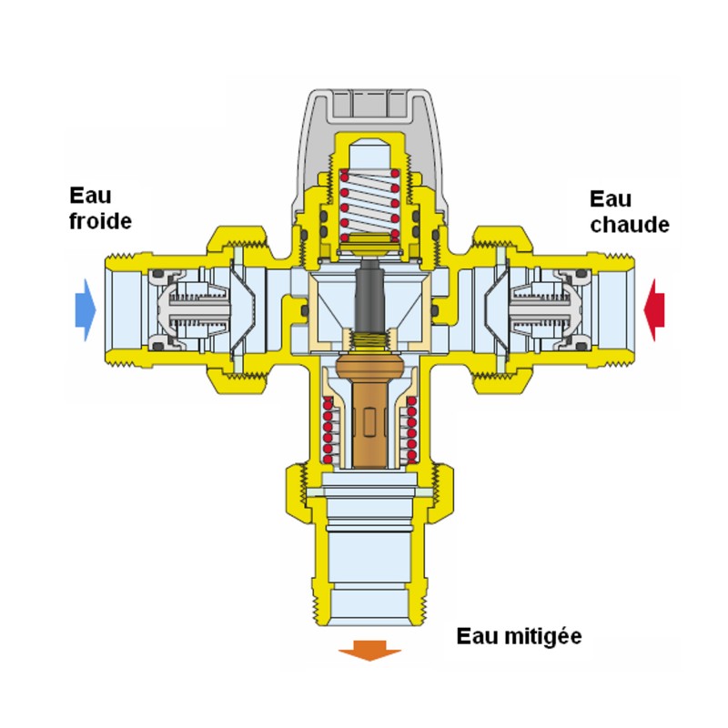 Comment Fonctionne Un Mitigeur Thermostatique