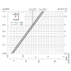 Courbes Modules thermostatiques solaires pour chauffe-eau électrique ou chaudière avec ballon