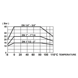COURBE PRESSION TEMPERATURE( HORS VAPEUR ) série NF et ACSVanne à sphère laiton à prolongateur