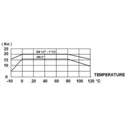 Courbe pression et température Vanne à sphère laiton PN20 à écrou tournant - F.F. - Manette laiton 2/3 1/3 en 3/4"