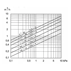 CARACTERISTIQUES HYDRAULIQUE du Clapet THERMOBAC