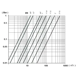 DIAGRAMME PERTES DE CHARGES 531
