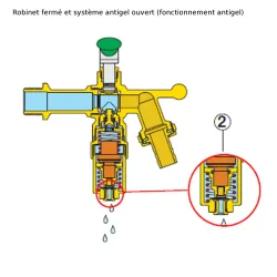 Robinet fermé et système antigel ouvert (fonctionnement antigel) 686