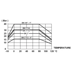 COURBE PRESSION - TEMPERATURE