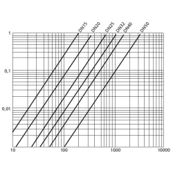 DIAGRAMME PERTE DE CHARGES 598 599