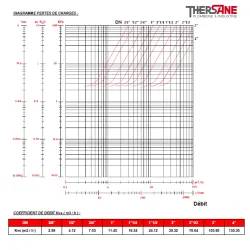 DIAGRAMME PERTES DE CHARGES 305