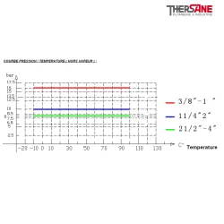 COURBE PRESSION - TEMPERATURE ( HORS VAPEUR ) 307
