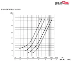 DIAGRAMME PERTES DE CHARGES 316 317 328