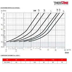 DIAGRAMME PERTES DE CHARGES 323 651 655