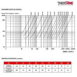 DIAGRAMME PERTES DE CHARGES et  PRESSION D’OUVERTURE ( en mbar )375