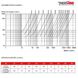 DIAGRAMME PERTES DE CHARGES 379