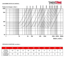 DIAGRAMME PERTES DE CHARGES 370 371 372