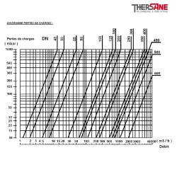 DIAGRAMME PERTES DE CHARGES 351 364 365