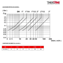 DIAGRAMME PERTES DE CHARGES 335
