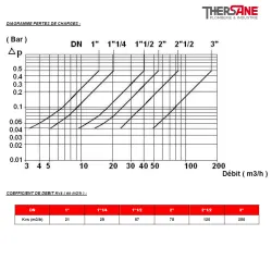 DIAGRAMME PERTES DE CHARGES 331