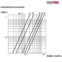 DIAGRAMME PERTES DE CHARGES 334