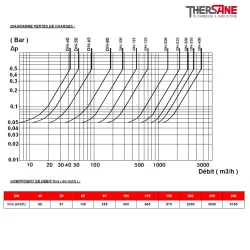 DIAGRAMME PERTES DE CHARGES 332
