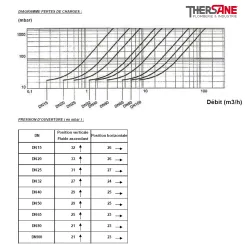 DIAGRAMME PERTES DE CHARGES PRESSION D’OUVERTURE ( en mbar ) 390
