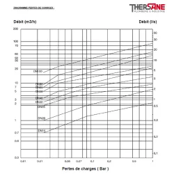 DIAGRAMME PERTES DE CHARGES 386