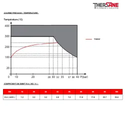 COURBE PRESSION - TEMPERATURE 387
