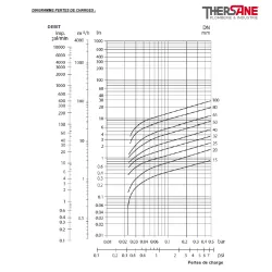 DIAGRAMME PERTES DE CHARGES 385