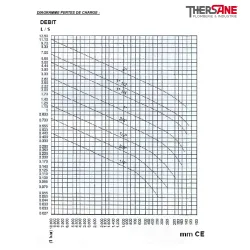 DIAGRAMME PERTES DE CHARGE 350 354
