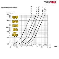 DIAGRAMME PERTES DE CHARGES 343