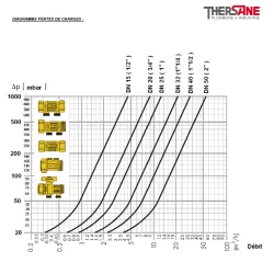 DIAGRAMME PERTES DE CHARGES 341 344