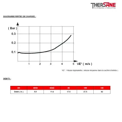 DIAGRAMME PERTES DE CHARGES et DEBITS 346