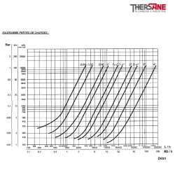 DIAGRAMME PERTES DE CHARGES 310