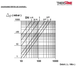 DIAGRAMME PERTES DE CHARGES 211