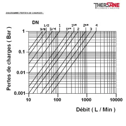 DIAGRAMME PERTES DE CHARGES 202_203_210