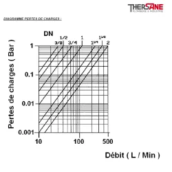 DIAGRAMME PERTES DE CHARGES 230