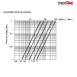 DIAGRAMME PERTES DE CHARGES 231_232_234
