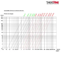 DIAGRAMME PERTES DE CHARGES DN15-300 220