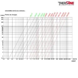 DIAGRAMME PERTES DE CHARGES 233