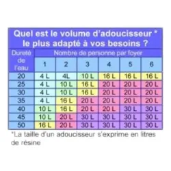 Choix de la taille de l'adoucisseur
