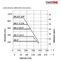 RBS COURBE PRESSION-TEMPERATURE ( HORS VAPEUR ) 7151