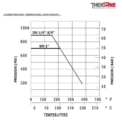 RBS COURBE PRESSION-TEMPERATURE ( HORS VAPEUR ) 7152