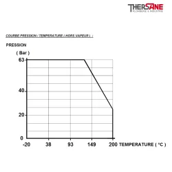 Robinet à tournant sphérique RBS 2 pièces solaire COURBE PRESSION - TEMPERATURE ( HORS VAPEUR )714