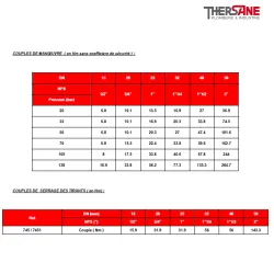 RBS 3 pièces acier forgé A105N class 800 COUPLES DE MANOEUVRE et COUPLES DE SERRAGE DES TIRANTS 745 
