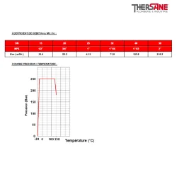 RBS 3 pièces acier forgé A305N LF2 class 1500 COEFFICIENT DE DEBIT Kvs et  COURBE PRESSION-TEMPERATURE 746 