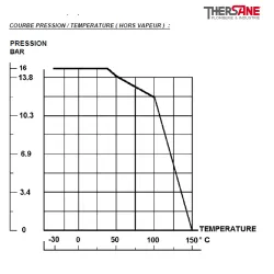 RBS 3 voies à brides acier ASTM A216 WCB PN 16 COURBE PRESSION-TEMPERATURE  783 784