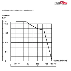 RBS modèle étroit à brides acier inox ASTM A351 CF8M PN 16 COURBE PRESSION-TEMPERATURE ( HORS VAPEUR ) 771